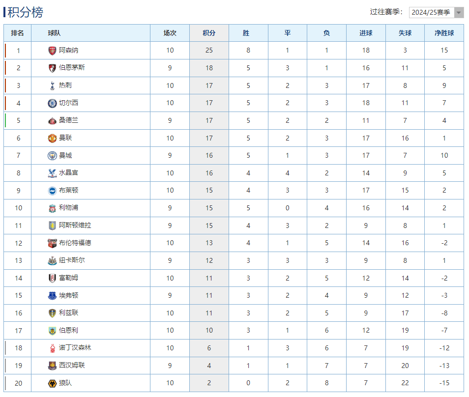 包含阿斯顿维拉客胜分领跑英超积分榜的词条