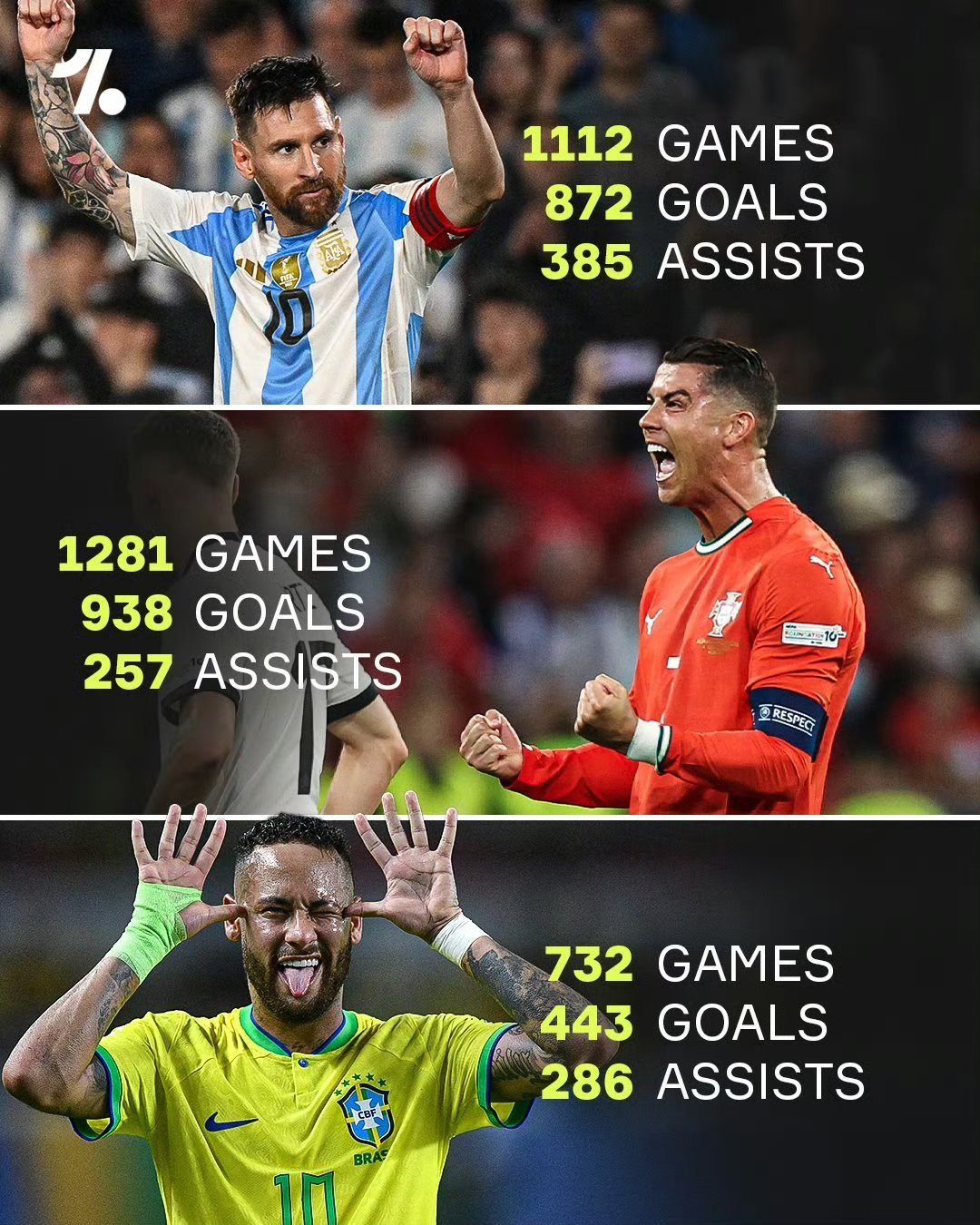 巴黎逆转拜仁，内马尔打破历史纪录